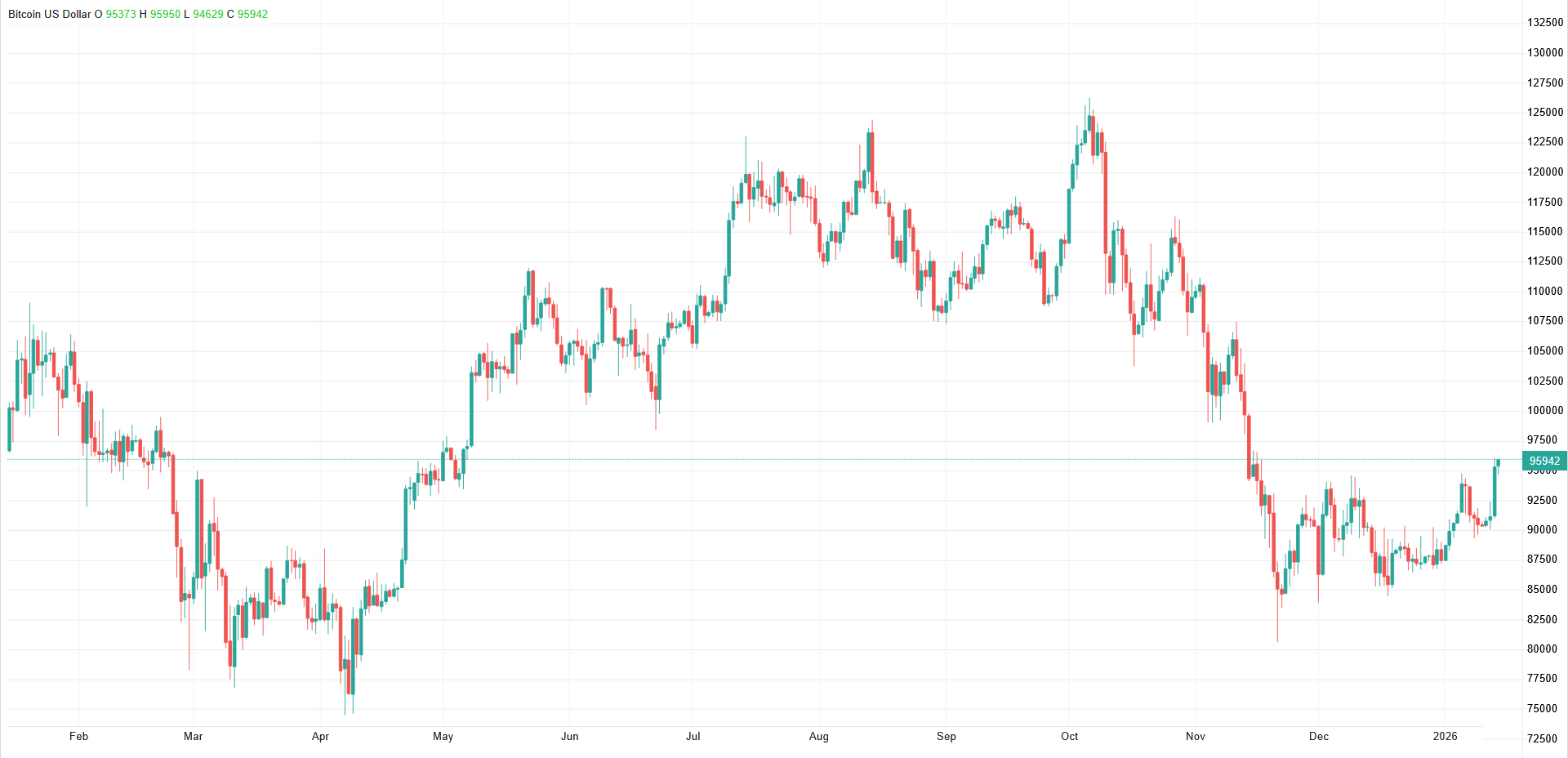آخرین وضعیت قیمت ارز‌های دیجیتال/ بیت کوین به مرز ۹۶ هزار دلار رسید