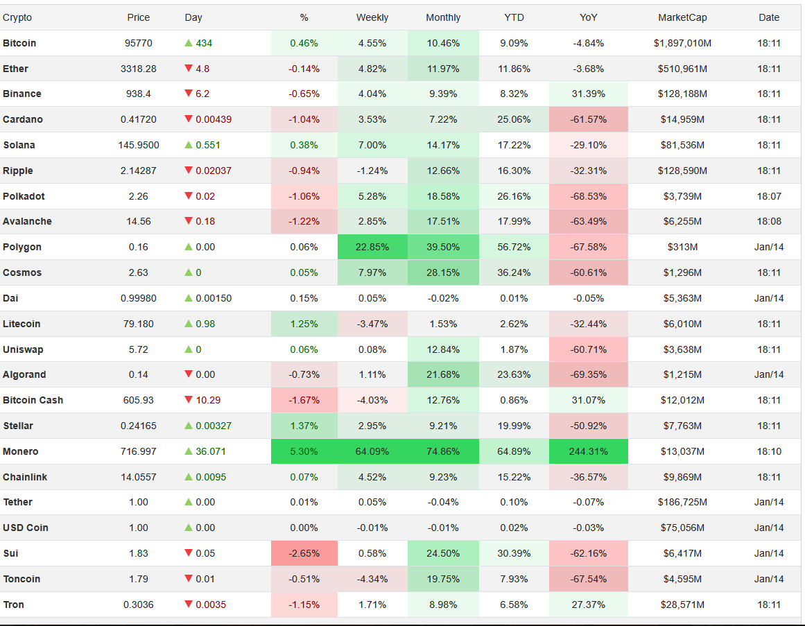 آخرین وضعیت قیمت ارز‌های دیجیتال/ بیت کوین به مرز ۹۶ هزار دلار رسید