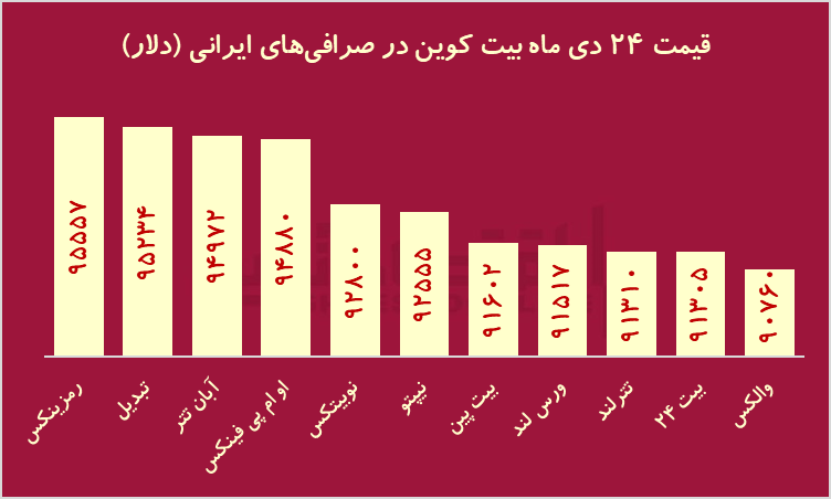 بیت کوین ارزان از کجا بخریم؟ / اختلاف 4800 دلاری قیمت بیت کوین بین صرافی‌ها