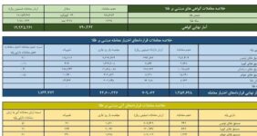 ارزش معاملات صندوق طلا به بیش از 13 همت رسید