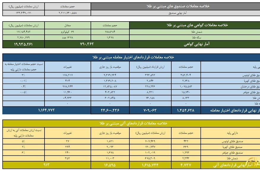 ارزش معاملات صندوق طلا به بیش از 13 همت رسید