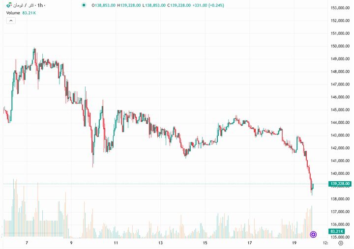 بازگشت تتر امروز دوشنبه ۲۹ دیماه ۱۴۰۴/ سیگنال ریزش دلار صادر شد؟ بازگشت تتر امروز دوشنبه ۲۹ دیماه ۱۴۰۴/ سیگنال ریزش دلار صادر شد؟