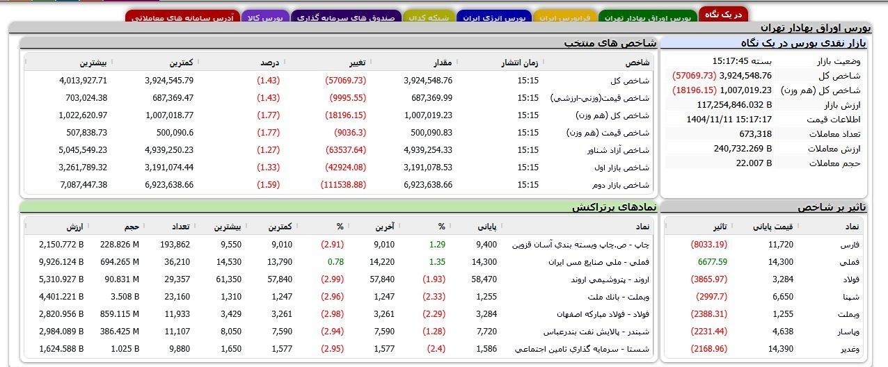 بورس فعلا در مدار ریزش؛ هیجان بازار در عین ارزندگی بورس ,