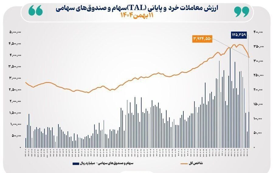 بورس فعلا در مدار ریزش؛ هیجان بازار در عین ارزندگی بورس ,