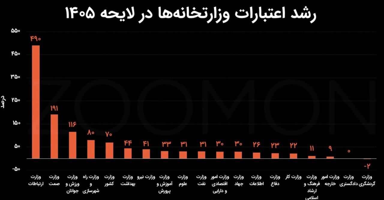 رتبه اول رشد در بین وزارتخانه‌ها؛ بودجه وزارت ارتباطات ۷ برابر شد