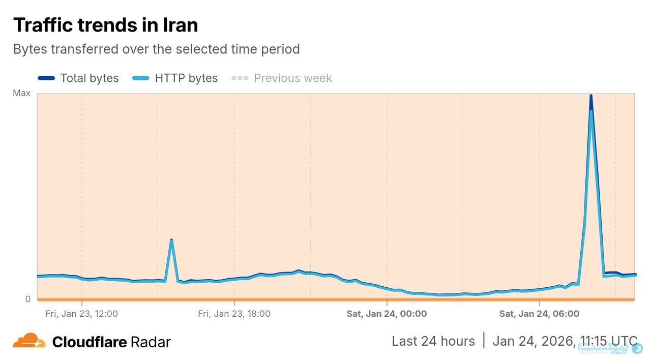 رفع فیلترینگ ۳۰ دقیقه‌ای تلگرام و اینستاگرام