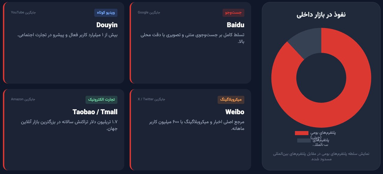 سراب «اینترنت چینی» در ایران؛ چرا مدل پکن در کشور ما بازتولید نمیشود؟ سراب «اینترنت چینی» در ایران؛ چرا مدل پکن در کشور بازتولید نمیشود؟