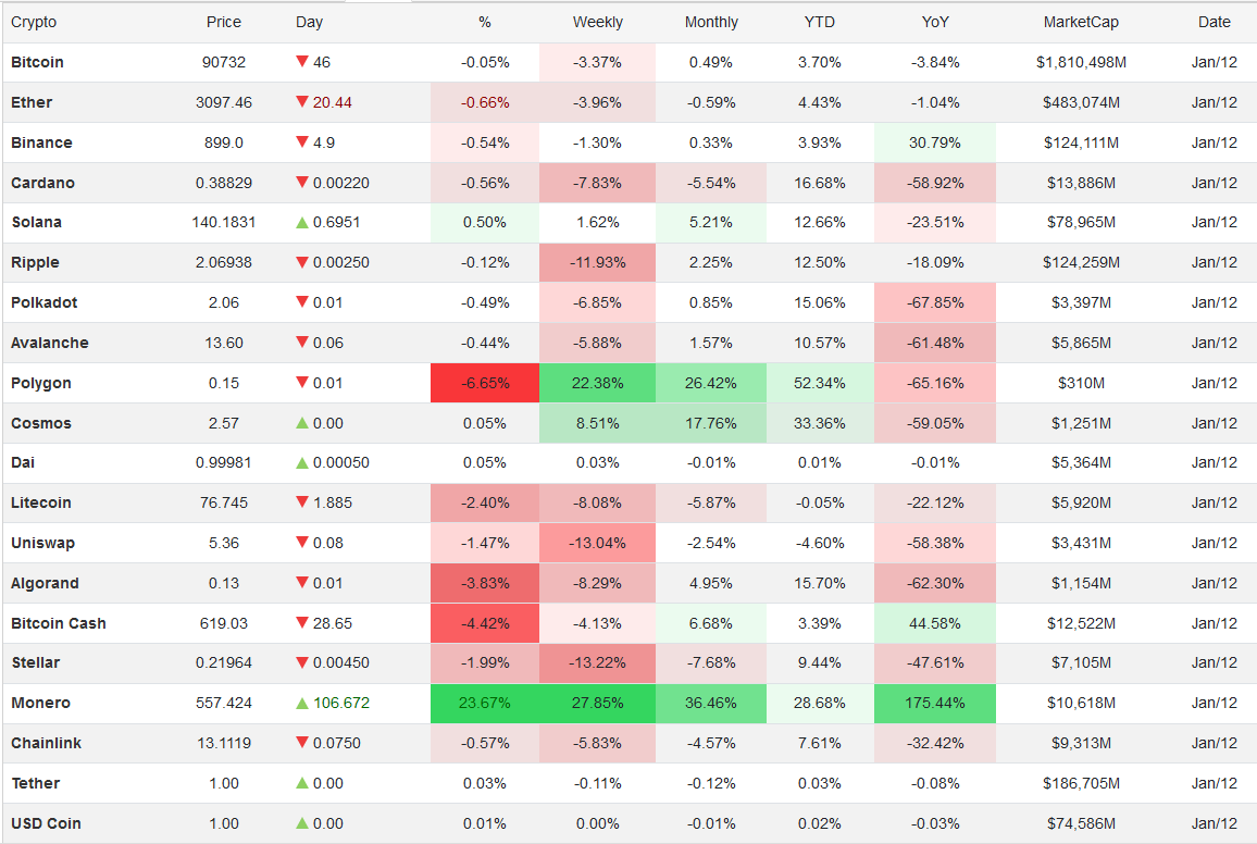 قیمت بیت کوین و اتریوم امروز دوشنبه ۲۲ دی ۱۴۰۴ / افت شدید قیمت‌ها در بازار ارز‌های دیجیتال