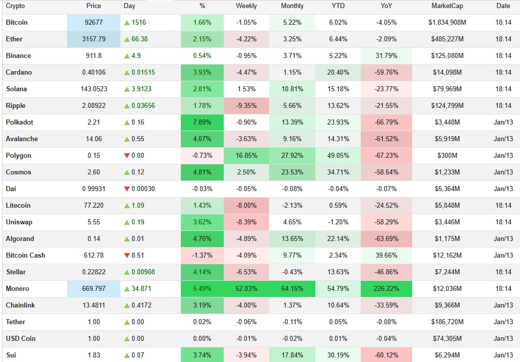 قیمت بیت کوین و اتریوم امروز سهشنبه ۲۳ دی ۱۴۰۴ / بازار کریپتو سبزپوش شد قیمت بیت کوین و اتریوم امروز سهشنبه ۲۳ دی ۱۴۰۴ / بازار کریپتو سبزپوش شد