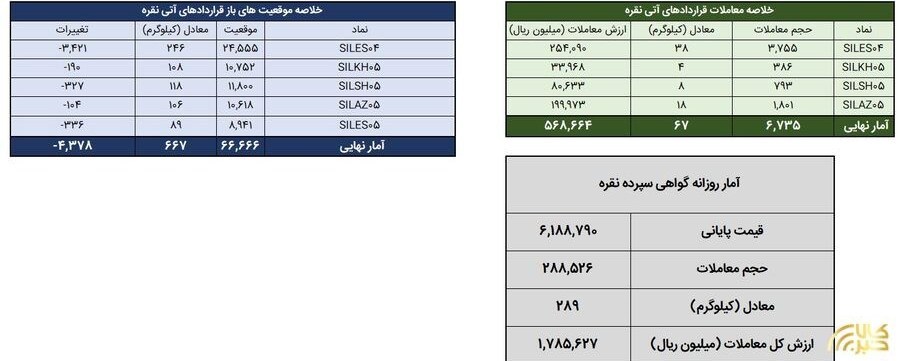 معامله 356 کیلوگرم شمش نقره در بورس کالا