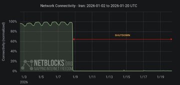 نت‌بلاکس: اینترنت ایران در آستانه ۳۰۰ ساعت خاموشی مطلق