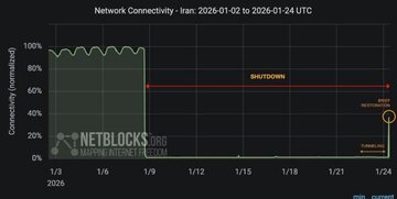 نت‌بلاکس: بازیابی لحظه‌ای در اینترنت ایران