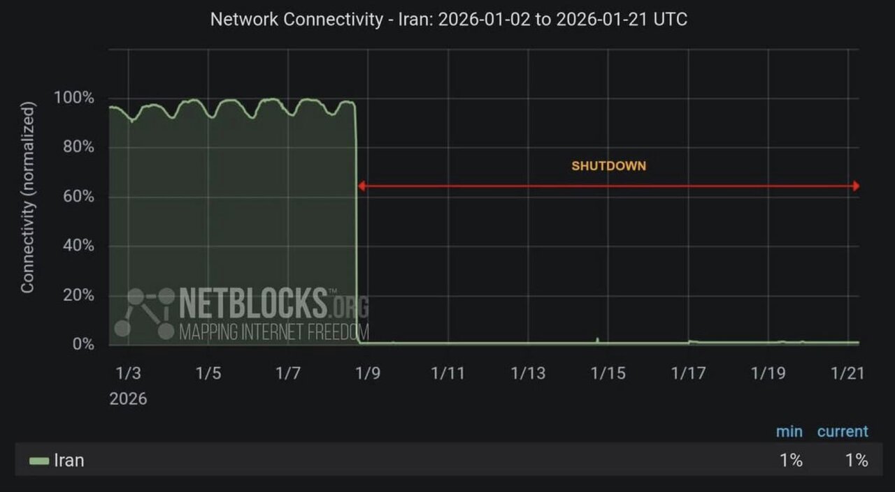 نت‌بلاکس: بیش از ۳۰۰ ساعت «خاموشی مطلق اینترنت» در ایران