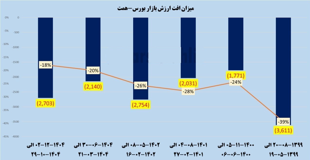 افت ریالی بورس از جنگ 12 روزه عبور کرد/جنگ روانی موثرتر از جنگ واقعی؟