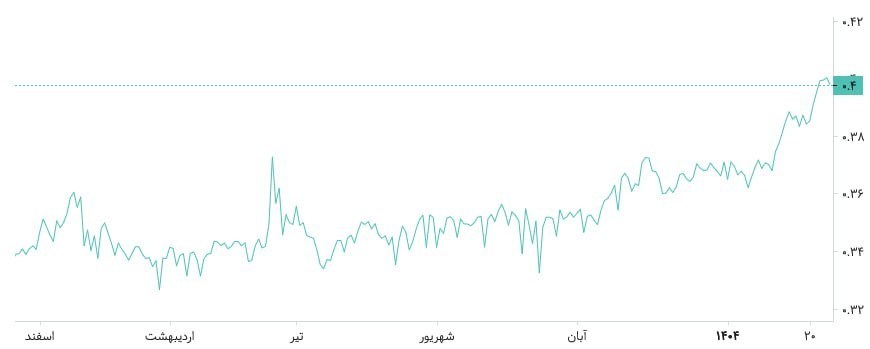 بورس اوراق بهادار تهران , 