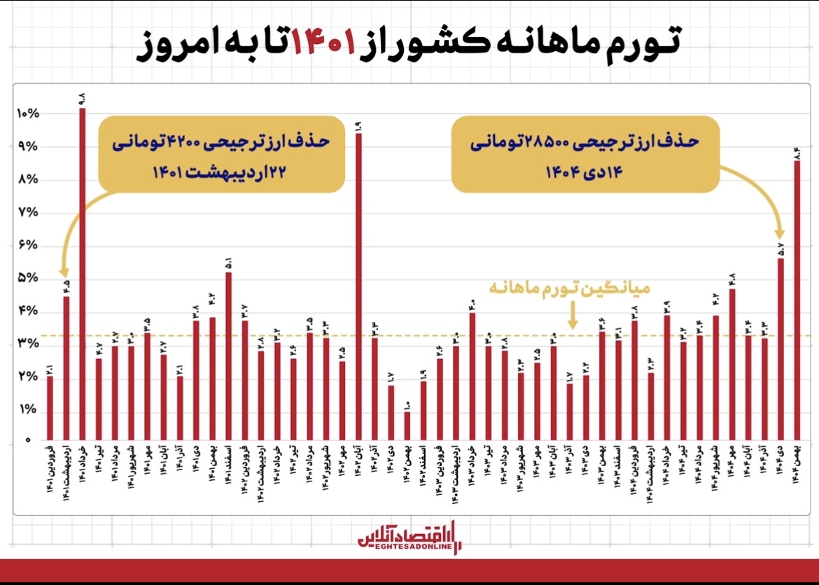 تیر خلاص ۲۸۵۰۰ تومان به اقتصاد؛ خاطره‌بازی دلار با جیب مردم