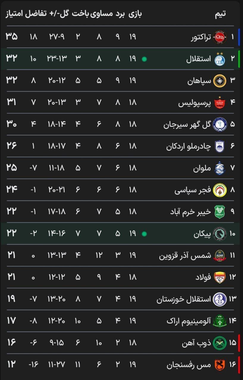 جدول ردهبندی لیگ در پایان بازیهای امروز جدول ردهبندی لیگ در پایان بازیهای امروز