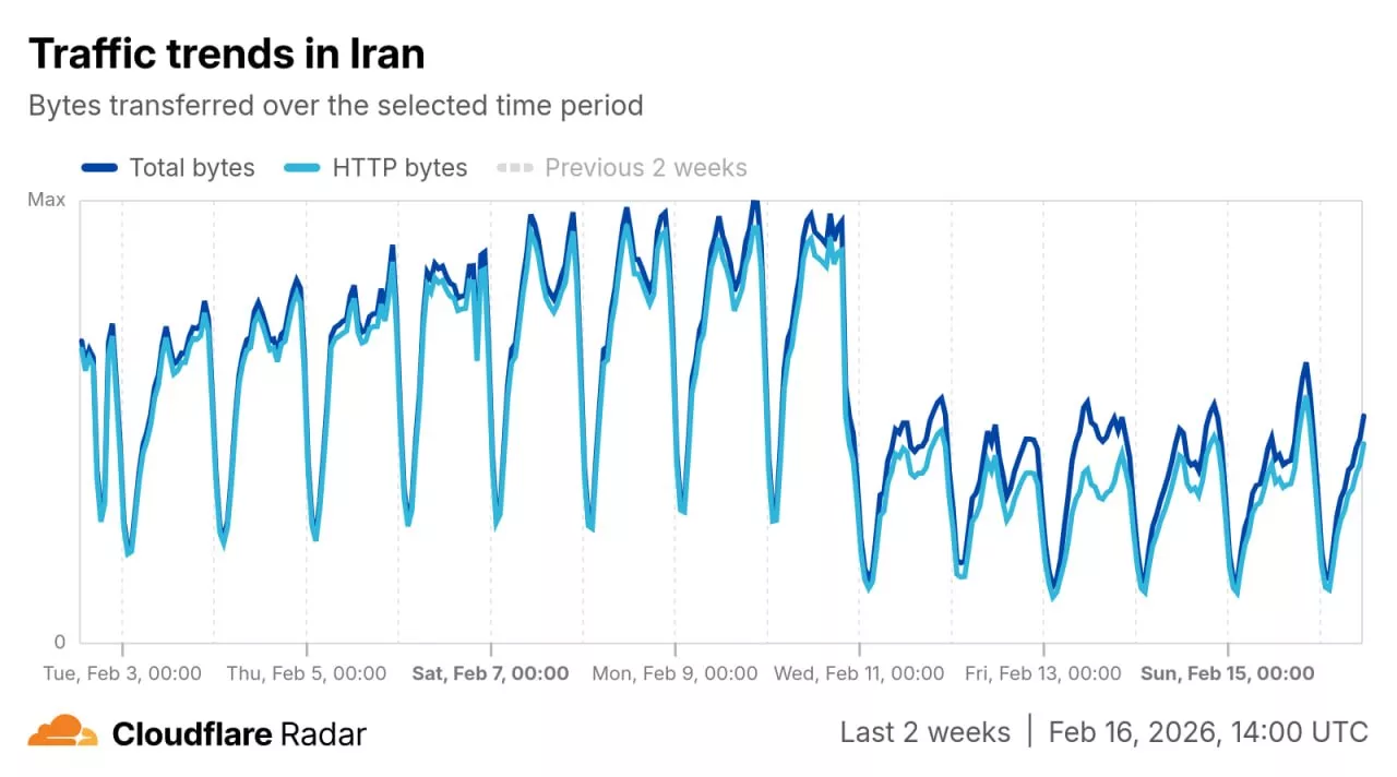 حجم ترافیک اینترنت ایران از ۲۲ بهمن نصف شده است حجم ترافیک اینترنت ایران از ۲۲ بهمن نصف شده است
