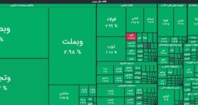 رشد 10 هزار واحدی شاخص بورس/ هم‌وزن منفی ماند