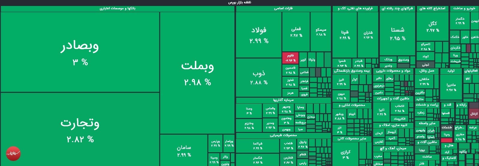 رشد 10 هزار واحدی شاخص بورس/ هم‌وزن منفی ماند
