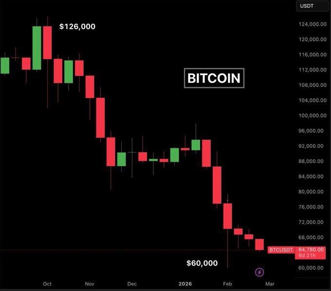 سقوط تاریخی بیتکوین / ۱.۲ تریلیون دلار دود شد سقوط تاریخی بیتکوین / ۱.۲ تریلیون دلار دود شد
