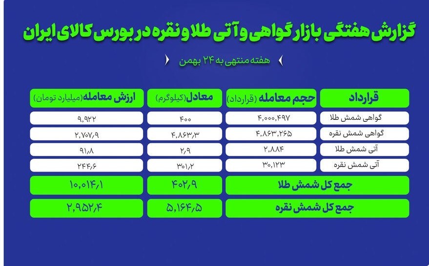 معامله 400 کیلو طلا در بورس کالا معامله 400 کیلو طلا در بورس کالا