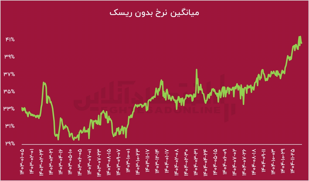 زمان بازگشایی بورس؟ / حمله‌ی آمریکا، لطف به سهامداران