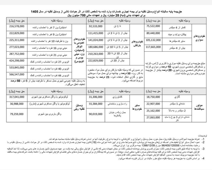 نرخ بیمه شخص ثالث در سال ۱۴۰۵ مشخص شد+ جدول 21