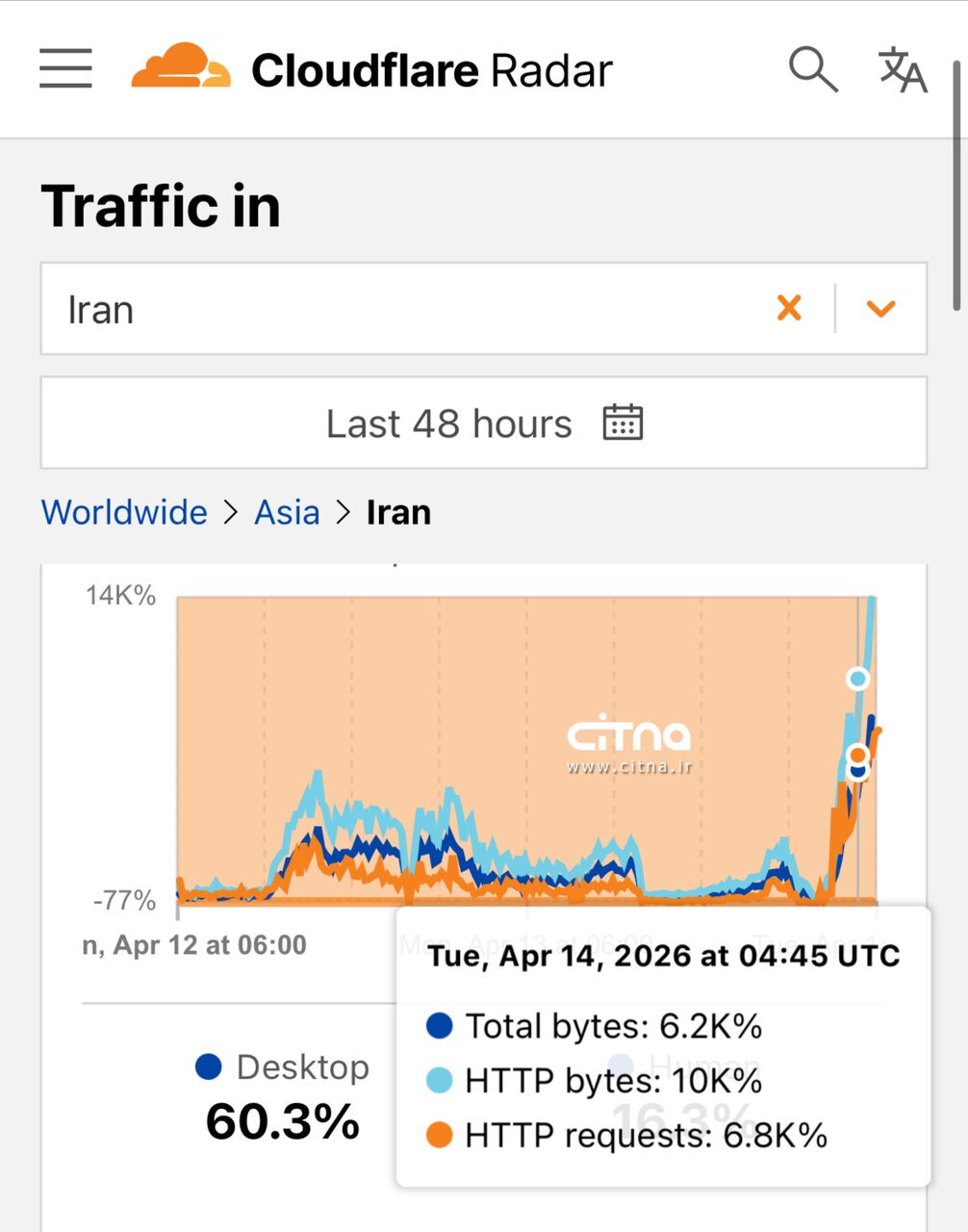 افزایش محدود ترافیک اینترنت ایران پس از شش هفته خاموشی/ بازگشت تدریجی یا دسترسی کنترل‌شده؟