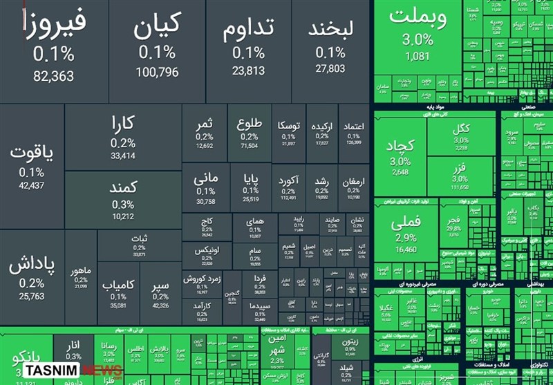 رشد 83 هزار واحدی شاخص و ورود 6.3 همت پول خرد در معاملات امروز