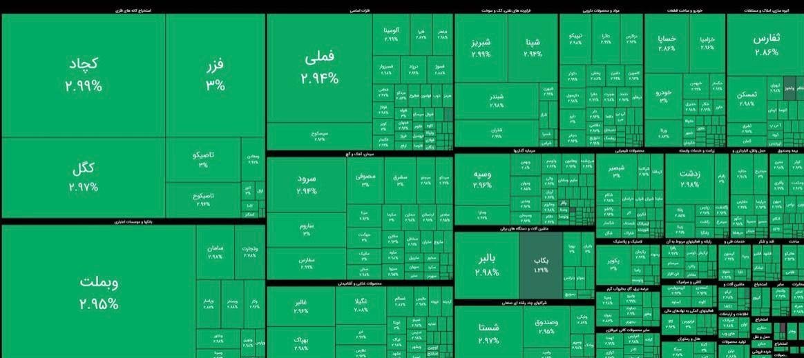 رکورد تاریخی بازارسهام/بورس ایران برای نخستین بار بدون حتی یک سهم منفی بورس ,