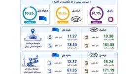 انتشار ارزیابی رگولاتوری ارتباطات از مراسم تشییع رهبر شهید؛ تمرکز ایرانسل بر مسئولیت ارتباطی جواب داد