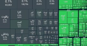 صعود 112 هزار واحدی شاخص بورس در معاملات امروز