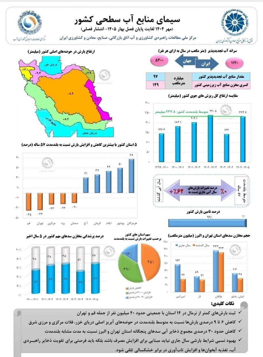 هشدار درباره «توهم ترسالی»/40 میلیون ایرانی در مناطق کم بارش آب و هوا ,