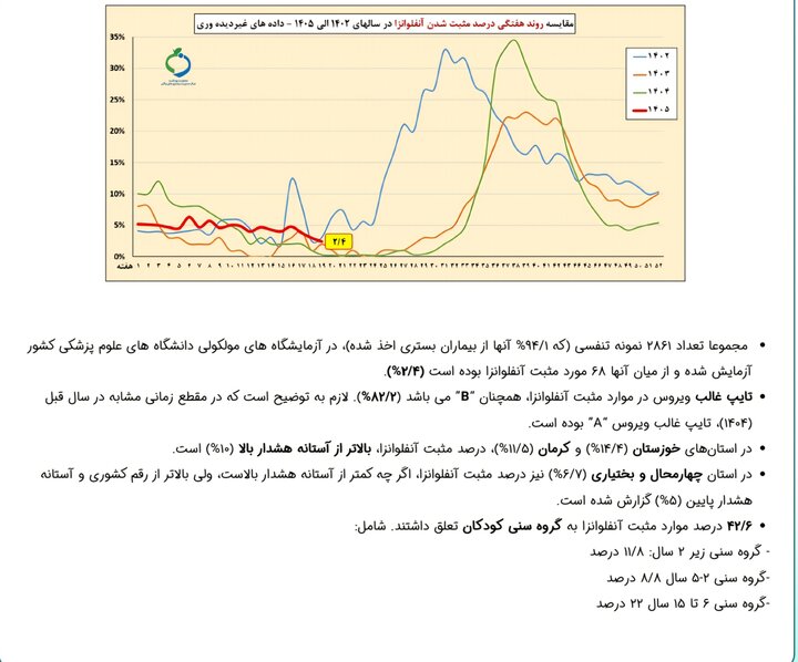 تازه ترین وضعیت آنفلوانزا در کشور؛ دو استان بالاتر از مرز هشدار