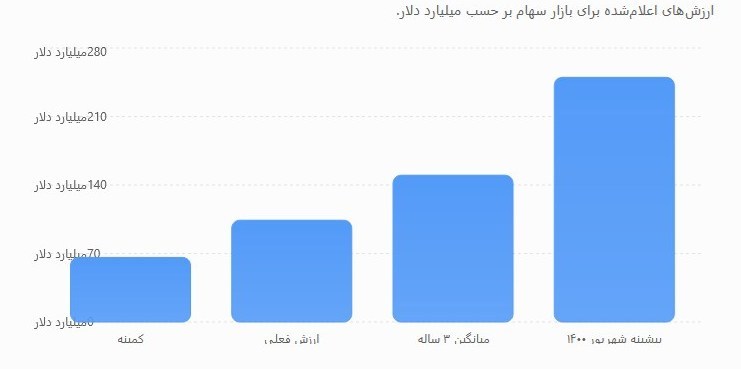 ارزش دلاری بازار سهام چه قدر شد؟ بورس اوراق بهادار تهران ,