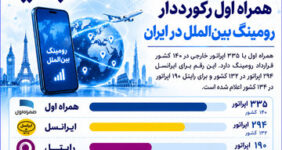 همراه اول رکورددار رومینگ بین‌الملل در ایران